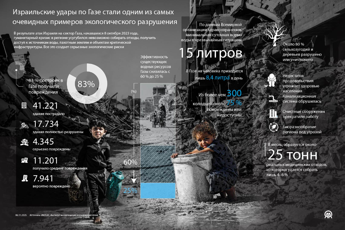 Израильские удары по Газе стали одним из самых очевидных примеров экологического разрушения