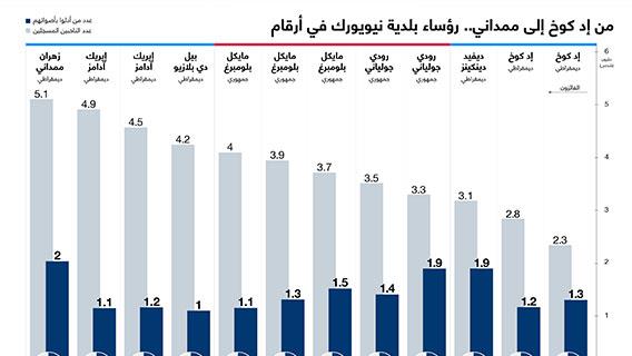 من إد كوخ إلى ممداني.. رؤساء بلدية نيويورك في أرقام