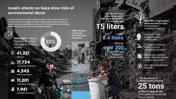 Israel's attacks on Gaza show risks of environmental abuse