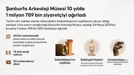 Şanlıurfa Arkeoloji Müzesi 10 yılda 1 milyon 789 bin ziyaretçiyi ağırladı