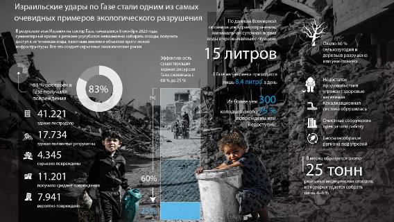 Израильские удары по Газе стали одним из самых очевидных примеров экологического разрушения