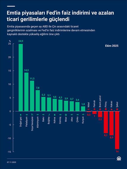 Emtia piyasaları Fed'in faiz indirimi ve azalan ticari gerilimlerle güçlendi