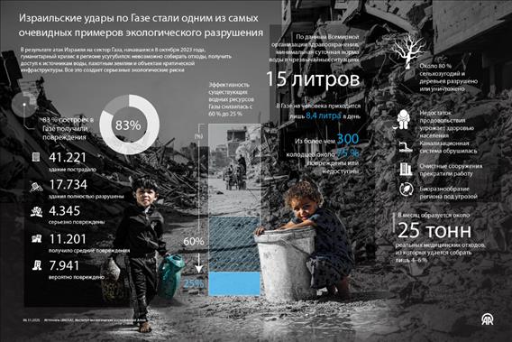 Израильские удары по Газе стали одним из самых очевидных примеров экологического разрушения