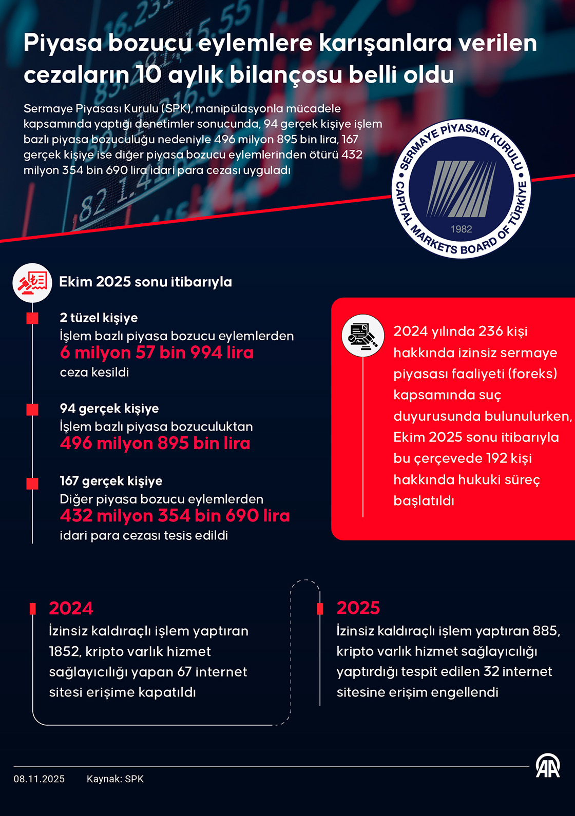 Piyasa bozucu eylemlere karışanlara verilen cezaların 10 aylık bilançosu belli oldu