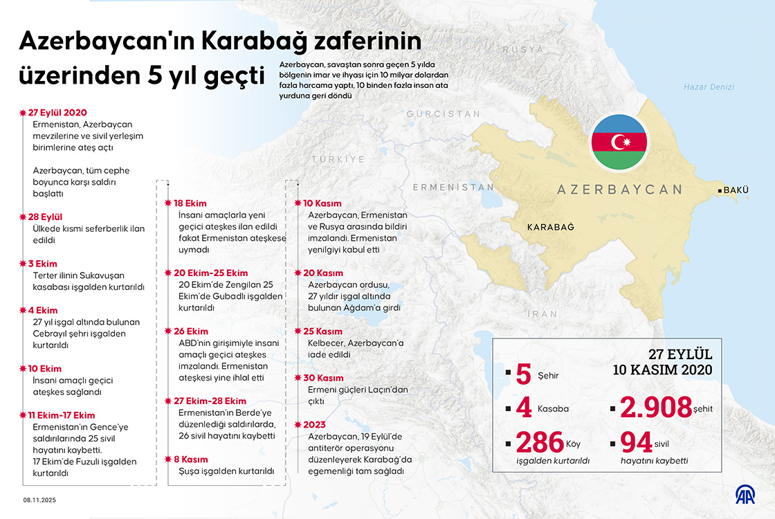 Azerbaycan'ın Karabağ zaferinin üzerinden 5 yıl geçti