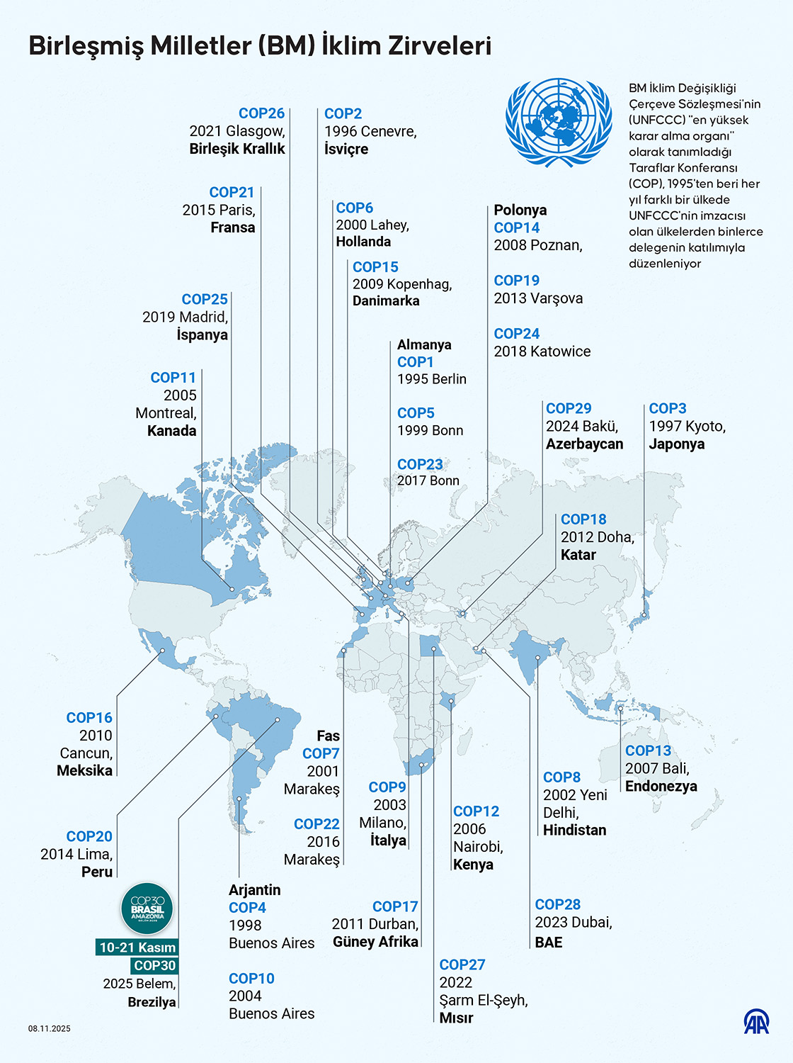 Birleşmiş Milletler (BM) İklim Zirveleri