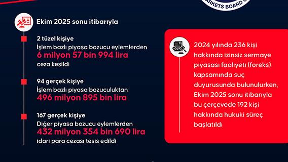 Piyasa bozucu eylemlere karışanlara verilen cezaların 10 aylık bilançosu belli oldu