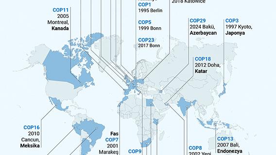 Birleşmiş Milletler (BM) İklim Zirveleri