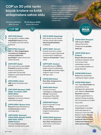 COP’un 30 yıllık tarihi büyük krizlere ve kritik anlaşmalara sahne oldu