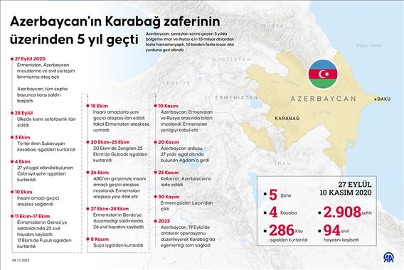 Azerbaycan'ın Karabağ zaferinin üzerinden 5 yıl geçti