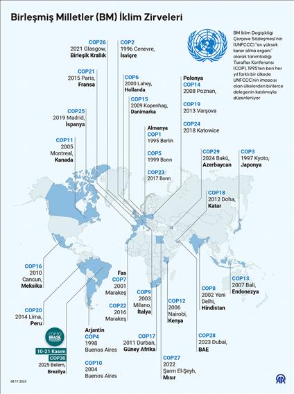 Birleşmiş Milletler (BM) İklim Zirveleri