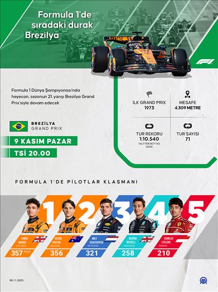 Formula 1'de sıradaki durak Brezilya