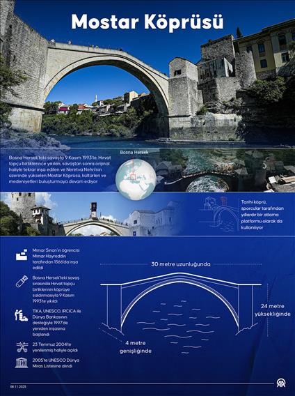 Bosna Hersek'teki Osmanlı mirası Mostar Köprüsü'nün yıkılışının 32. yılı