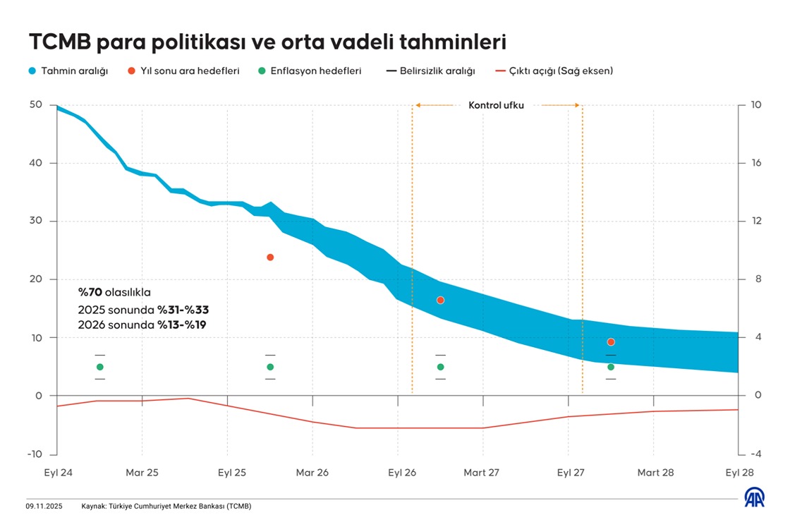 Para politikası ve orta vadeli tahminler