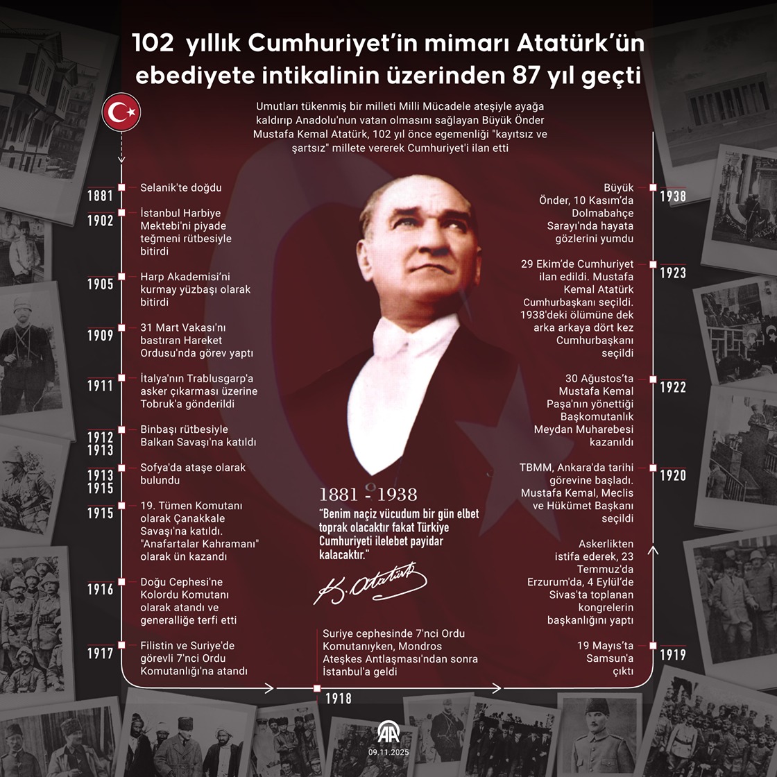 102 yıllık Cumhuriyet’in mimarı Atatürk’ün ebediyete intikalinin üzerinden 87 yıl geçti