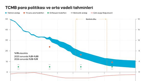 Para politikası ve orta vadeli tahminler