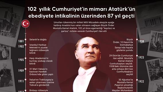 102 yıllık Cumhuriyet’in mimarı Atatürk’ün ebediyete intikalinin üzerinden 87 yıl geçti