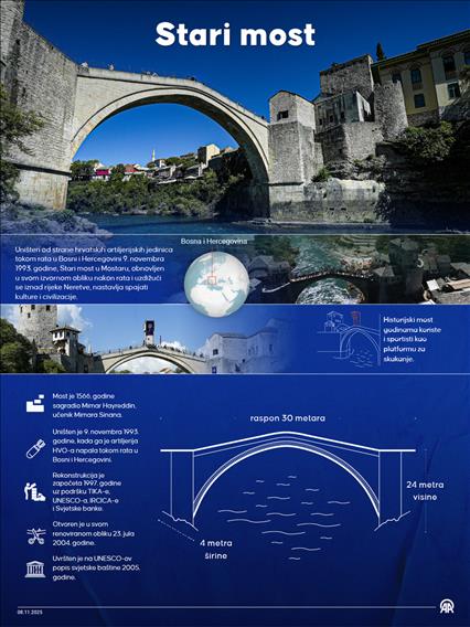 BiH: Prije 32 godine granatama HVO-a srušen Stari most u Mostaru