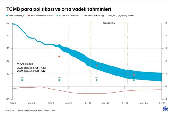 Para politikası ve orta vadeli tahminler