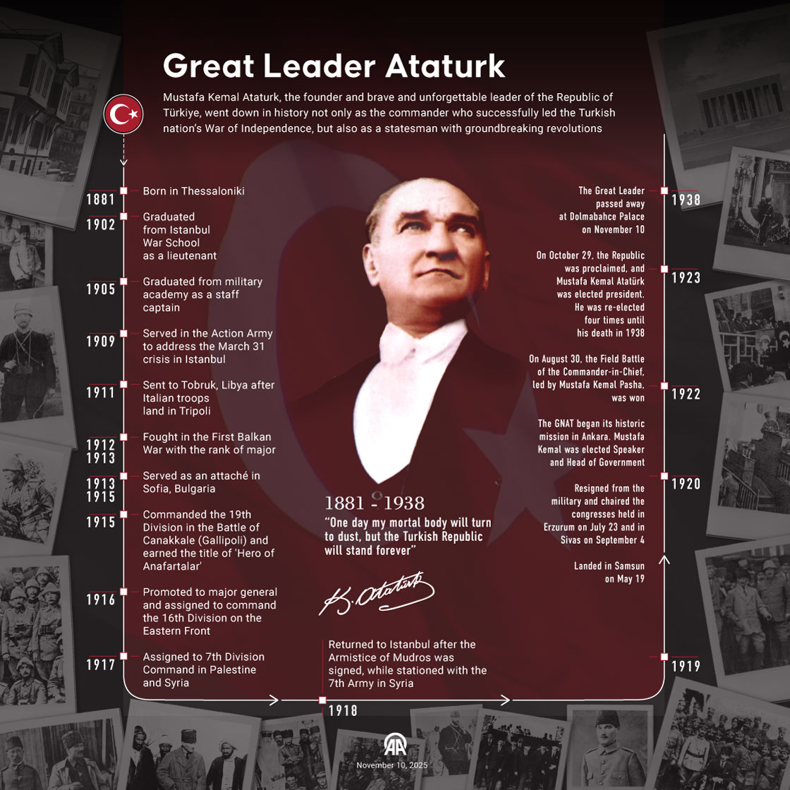 Mustafa Kemal Ataturk, the founder of the Republic of Türkiye, was commemorated on the 87th anniversary of his passing 