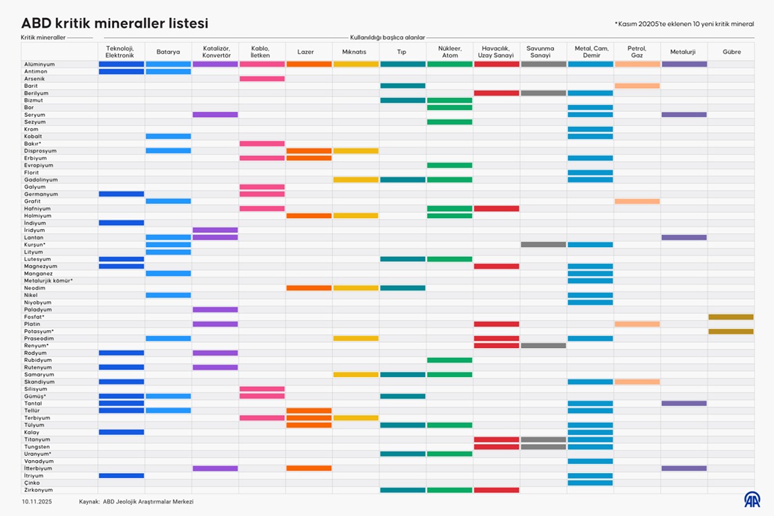 ABD kritik mineraller listesi