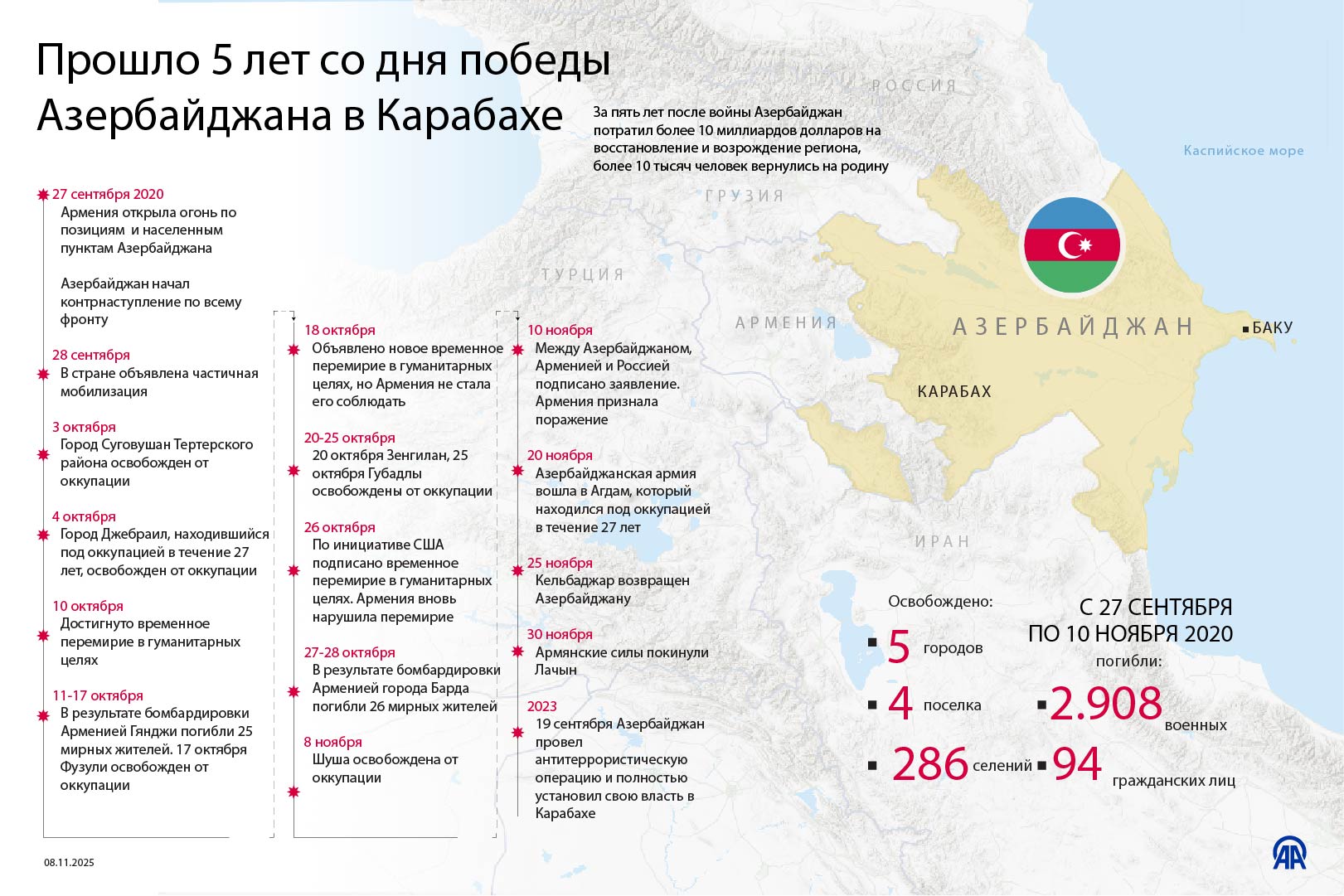 Прошло 5 лет со дня победы Азербайджана в Карабахе
