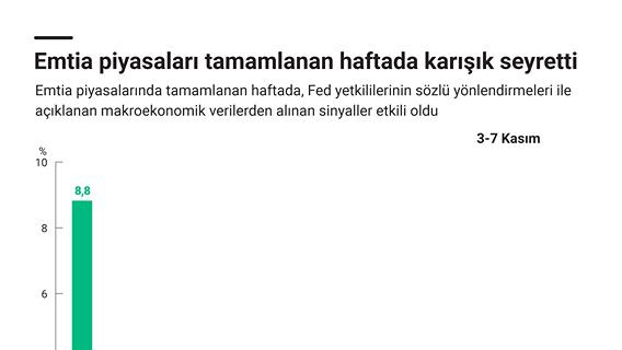 Emtia piyasaları tamamlanan haftada karışık seyretti