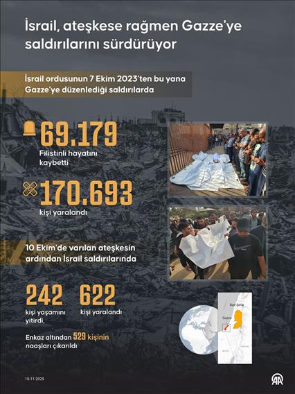 İsrail, ateşkese rağmen Gazze'ye saldırılarını sürdürüyor