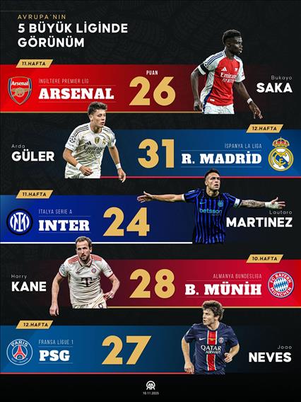 Avrupa’nın 5 büyük liginde görünüm