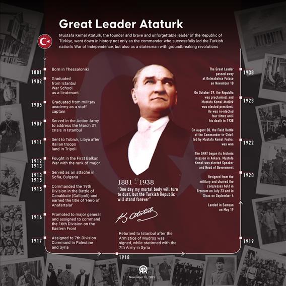 Mustafa Kemal Ataturk, the founder of the Republic of Türkiye, was commemorated on the 87th anniversary of his passing 