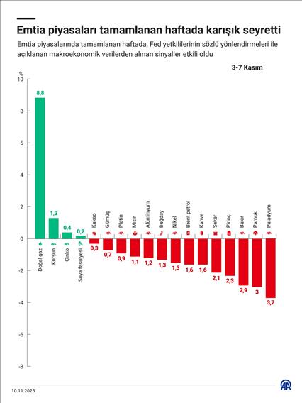 Emtia piyasaları tamamlanan haftada karışık seyretti