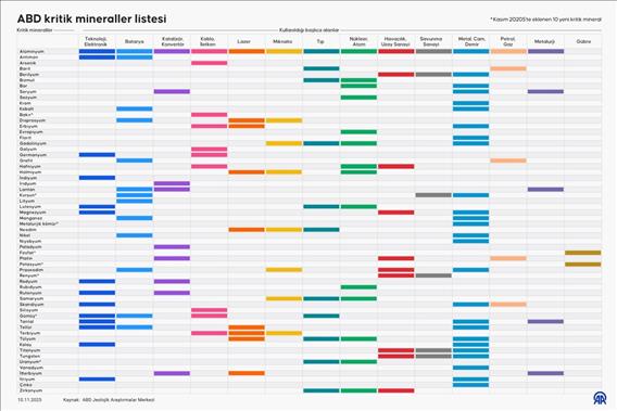 ABD kritik mineraller listesi