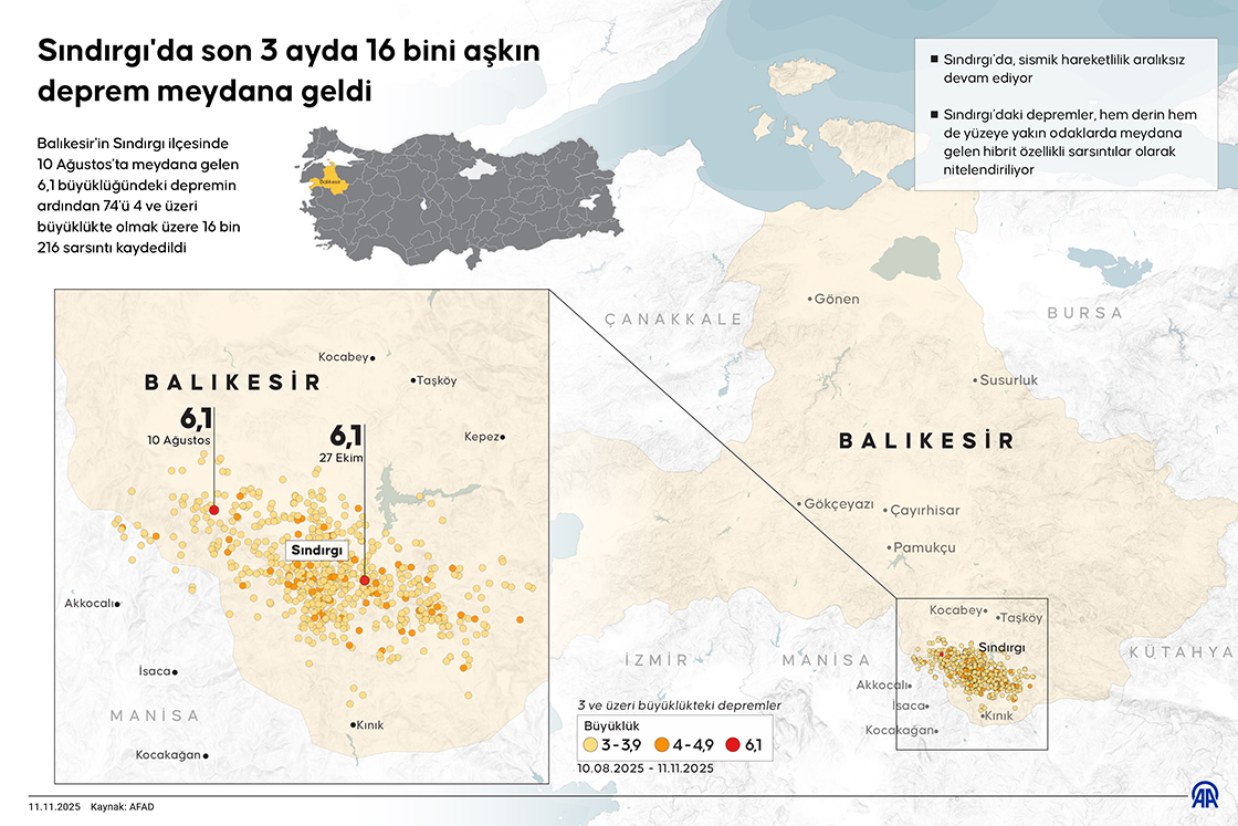 Sındırgı'da son 3 ayda 16 bini aşkın deprem meydana geldi