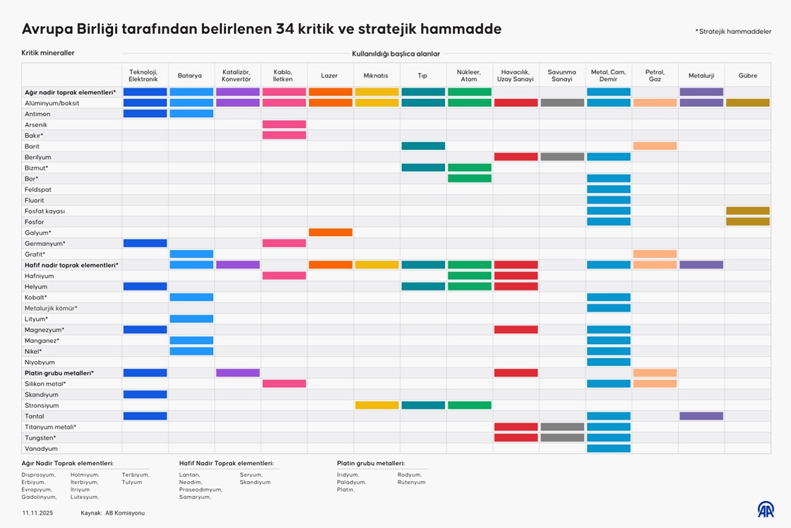 Avrupa Birliği tarafından belirlenen 34 kritik ve stratejik hammadde