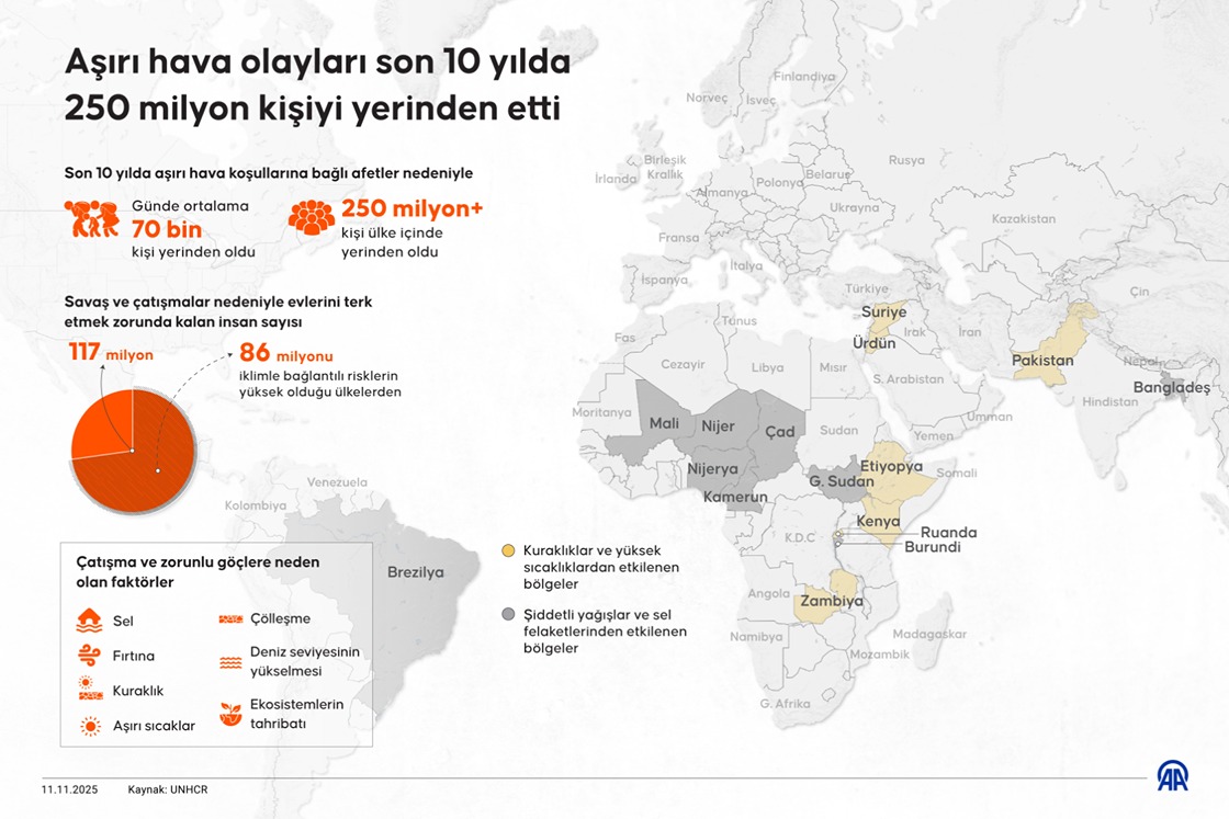 Aşırı hava olayları son 10 yılda 250 milyon kişiyi yerinden etti