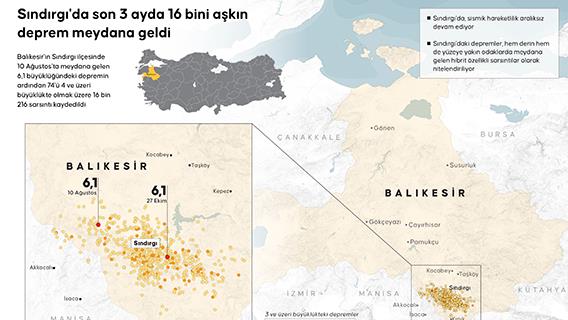 Sındırgı'da son 3 ayda 16 bini aşkın deprem meydana geldi