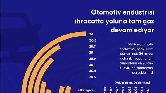 Otomotiv endüstrisi ihracatta yoluna tam gaz devam ediyor