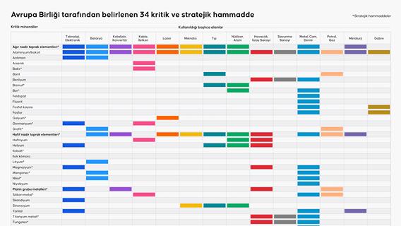 Avrupa Birliği tarafından belirlenen 34 kritik ve stratejik hammadde