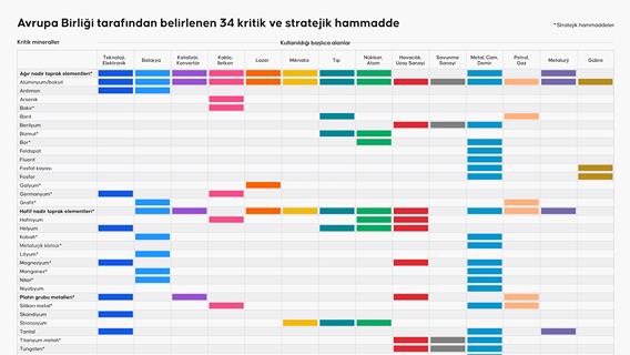 Avrupa Birliği tarafından belirlenen 34 kritik ve stratejik hammadde