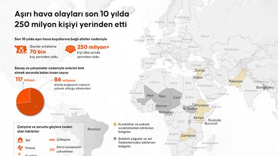 Aşırı hava olayları son 10 yılda 250 milyon kişiyi yerinden etti