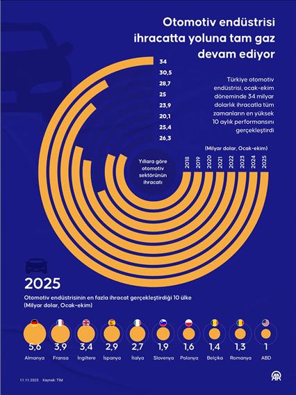 Otomotiv endüstrisi ihracatta yoluna tam gaz devam ediyor