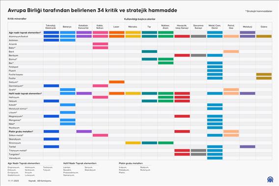 Avrupa Birliği tarafından belirlenen 34 kritik ve stratejik hammadde