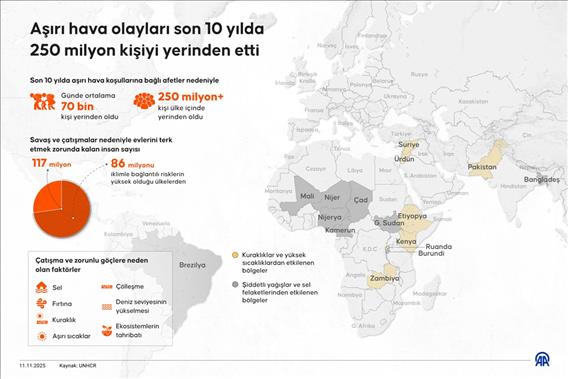 Aşırı hava olayları son 10 yılda 250 milyon kişiyi yerinden etti