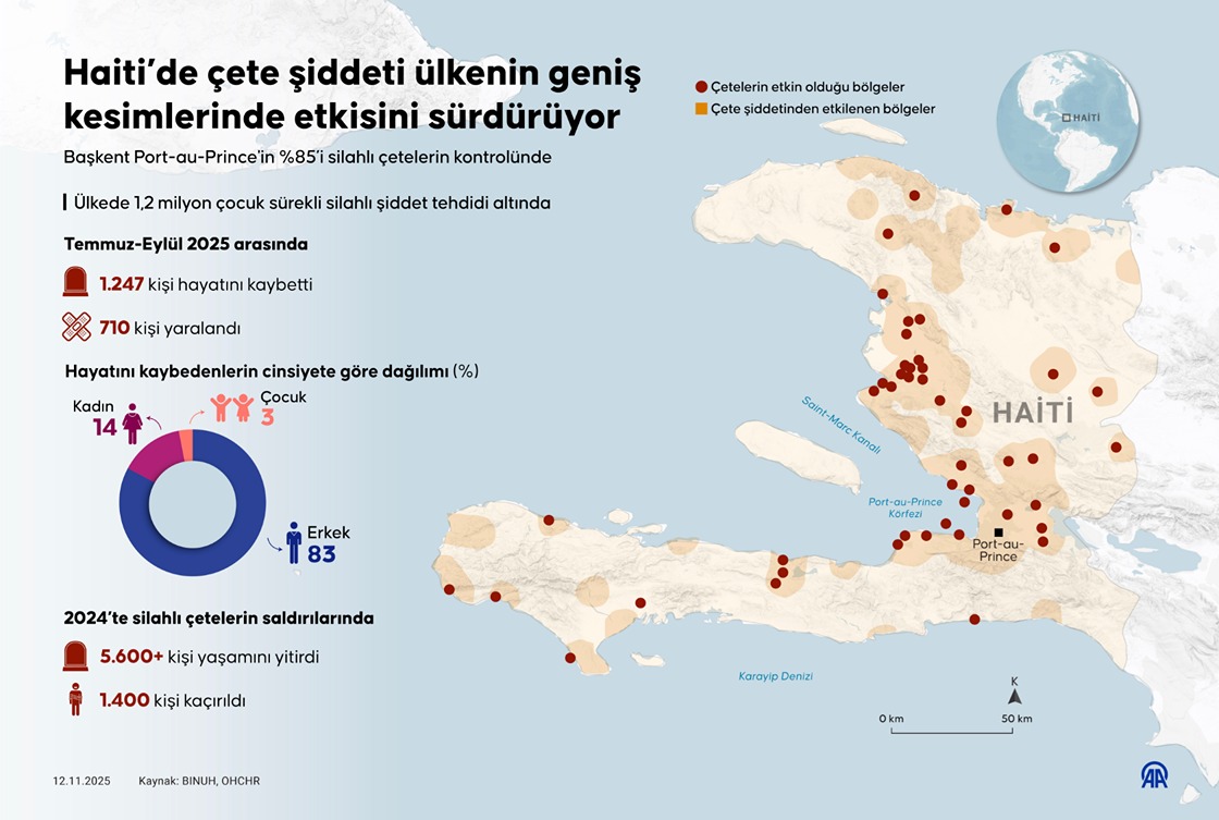 Haiti’de çete şiddeti ülkenin geniş kesimlerinde etkisini sürdürüyor