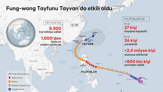 Fung-wong Tayfunu Tayvan’da etkili oldu