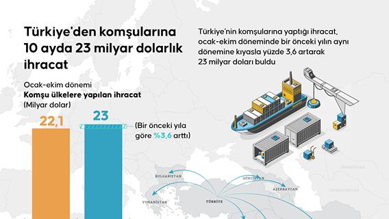 Türkiye'den komşularına 10 ayda 23 milyar dolarlık ihracat