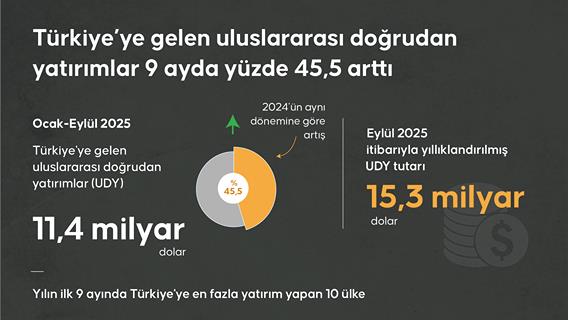 Türkiye’ye gelen uluslararası doğrudan yatırımlar 9 ayda yüzde 45,5 arttı