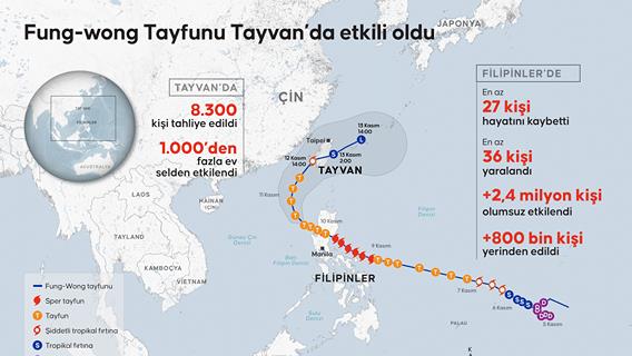 Fung-wong Tayfunu Tayvan’da etkili oldu