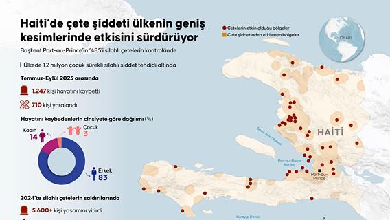 Haiti’de çete şiddeti ülkenin geniş kesimlerinde etkisini sürdürüyor