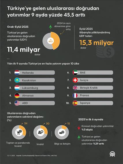 Türkiye’ye gelen uluslararası doğrudan yatırımlar 9 ayda yüzde 45,5 arttı